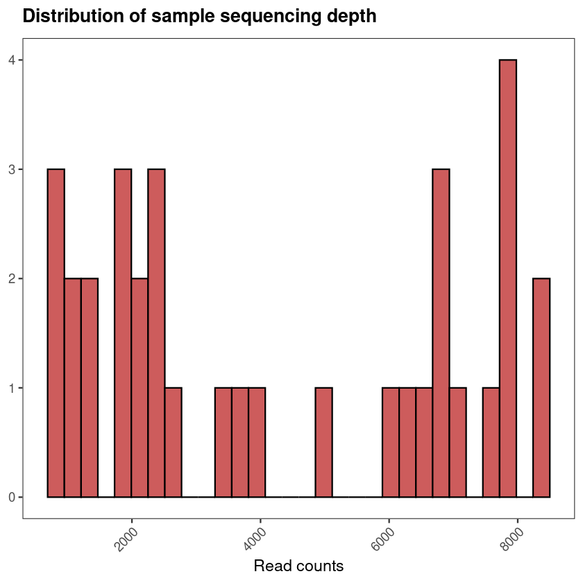 Distribution of sample sequencing depth — histogram showing read counts across all samples