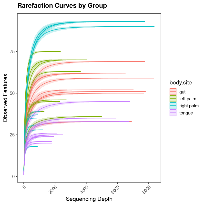 Rarefaction Curves by Group — observed features vs sequencing depth for all four body sites